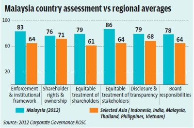  - malaysia-assessment-averages-chart-b03