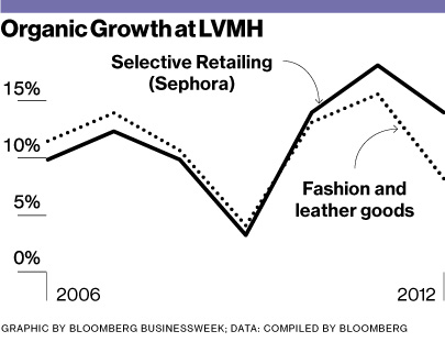 Cosmetics Seller Sephora Is Driving Growth at Luxury House LVMH; “Their business model is very ...